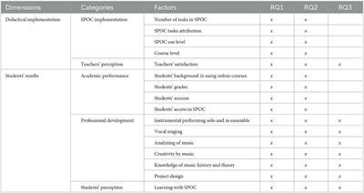 Fostering future music teachers' professional skills: developing a signature pedagogy using e-learning